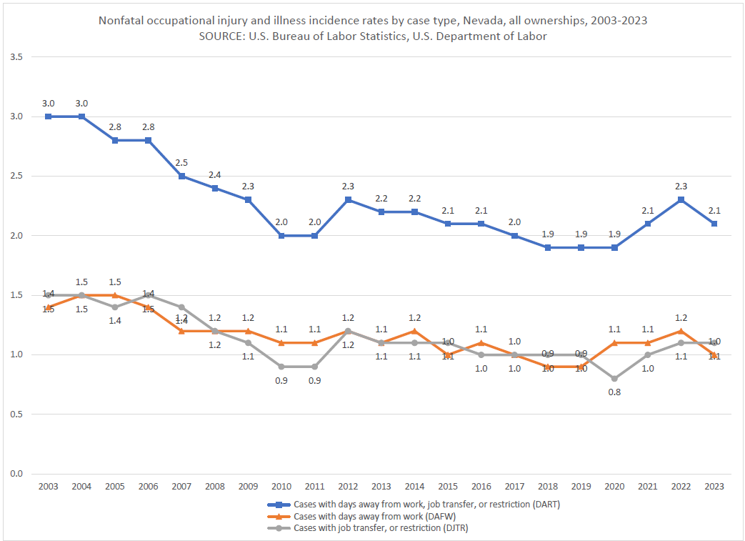 This line graph chart displays years 2003 to 2023 from left to right on bottom of chart, and incidence rates ranging from 0.00 to 3.50 in on left side from bottom to top in increments of that includes case type data displayed as a line graph "cases with days away from work and job transfer or restriction", "Cases with days away from work", and “Cases with job transfer or restriction", respectively.  